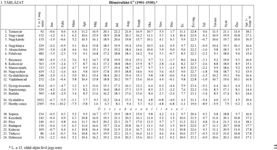Nagykároly 135 1.9 0.6 5.2 10.5 16.1 18.9 20.6 19.8 15.7 10.1 4.1 0.3 9.9 22.5 0.7 10.6 19.7 10.0 16.9 4. Nagybánya 229 2-2 0.9 5.1 10.4 15.8 18.5 19.9 19.4 15.6 10.5 4.4 0.5 9.7 22.1 0.9 10.4 19.