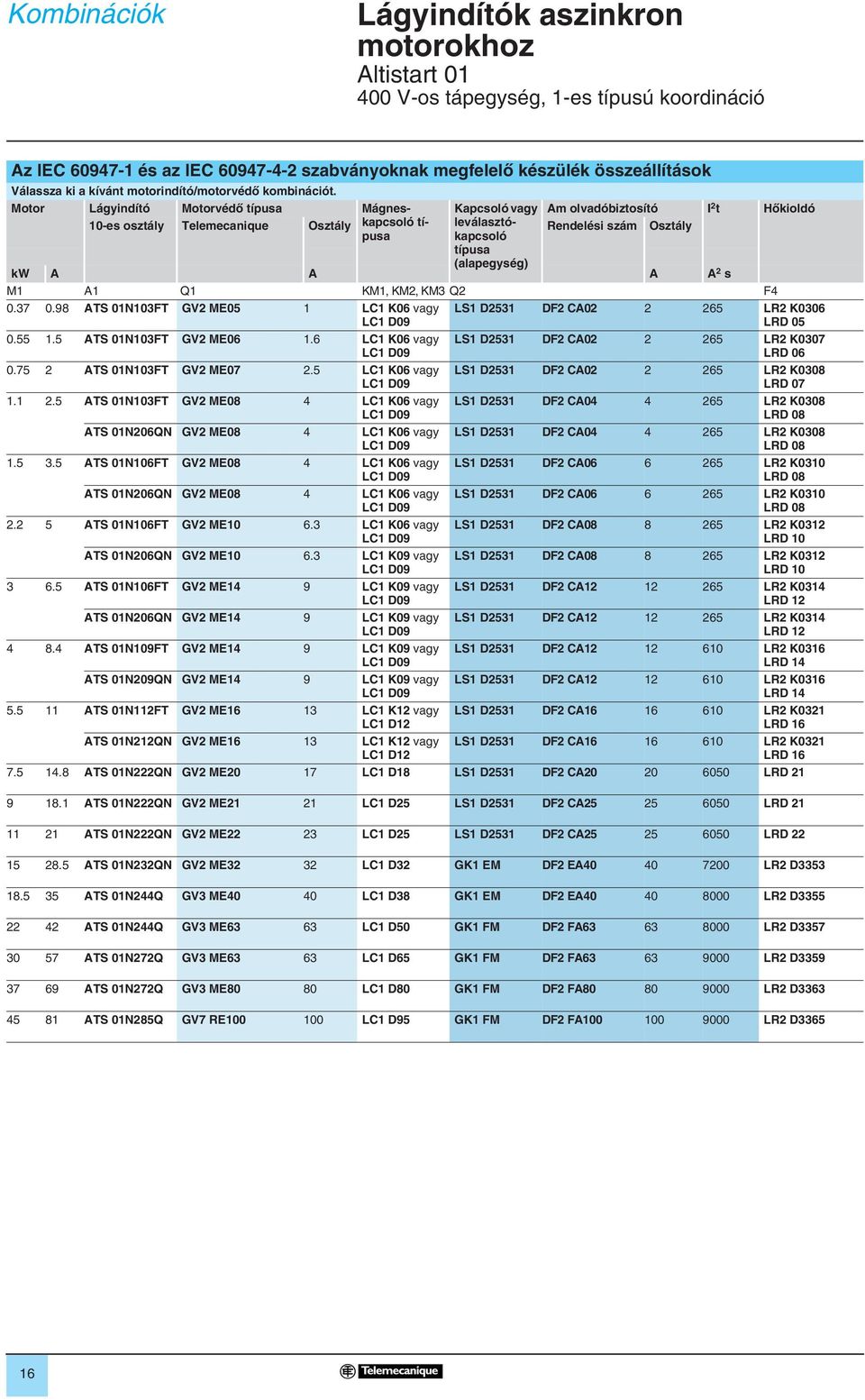 (alapegység) kw A A A A 2 s M1 Q1 KM1, KM2, KM3 Q2 F4 0.37 0.98 ATS 01N103FT GV2 ME05 1 LC1 K06 vagy LC1 D09 0.55 1.5 ATS 01N103FT GV2 ME06 1.6 LC1 K06 vagy LC1 D09 0.75 2 ATS 01N103FT GV2 ME07 2.