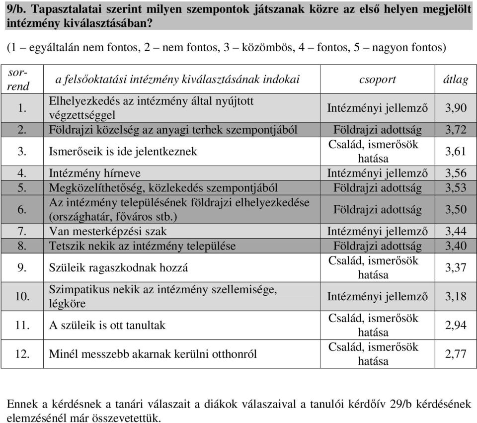 Elhelyezkedés az intézmény által nyújtott végzettséggel Intézményi jellemzı 3,90 2. Földrajzi közelség az anyagi terhek szempontjából Földrajzi adottság 3,72 3.