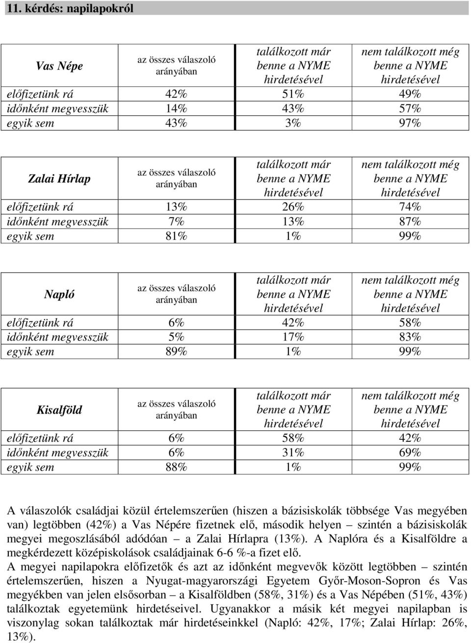 találkozott még elıfizetünk rá 6% 42% 58% idınként megvesszük 5% 17% 83% egyik sem 89% 1% 99% Kisalföld az összes válaszoló arányában találkozott már nem találkozott még elıfizetünk rá 6% 58% 42%