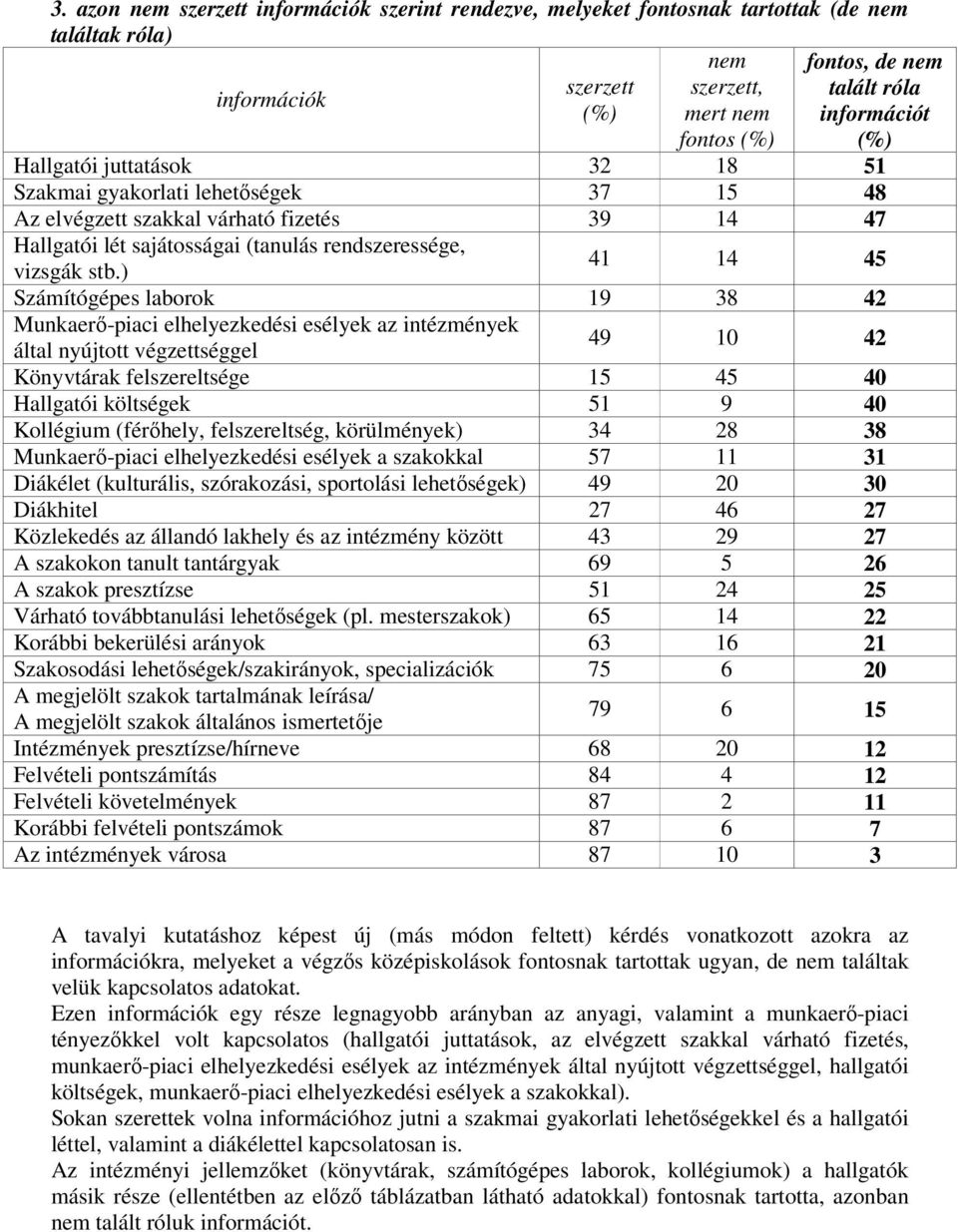 ) 41 14 45 Számítógépes laborok 19 38 42 Munkaerı-piaci elhelyezkedési esélyek az intézmények által nyújtott végzettséggel 49 10 42 Könyvtárak felszereltsége 15 45 40 Hallgatói költségek 51 9 40