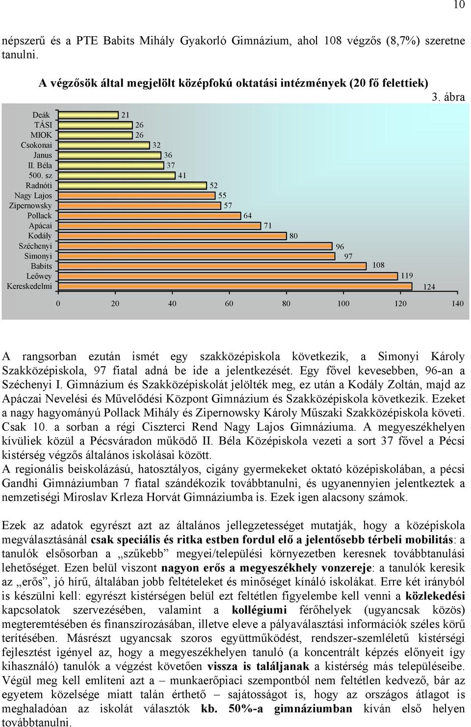 ábra 21 26 26 32 36 37 41 52 55 57 64 0 20 40 60 80 100 120 140 71 80 96 97 108 119 124 A rangsorban ezután ismét egy szakközépiskola következik, a Simonyi Károly Szakközépiskola, 97 fiatal adná be