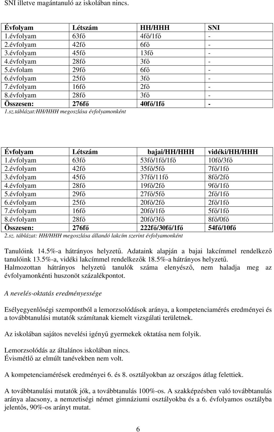 évfolyam 63fő 53fő/1fő/1fő 10fő/3fő 2.évfolyam 42fő 35fő/5fő 7fő/1fő 3.évfolyam 45fő 37fő/11fő 8fő/2fő 4.évfolyam 28fő 19fő/2fő 9fő/1fő 5.évfolyam 29fő 27fő/5fő 2fő/1fő 6.