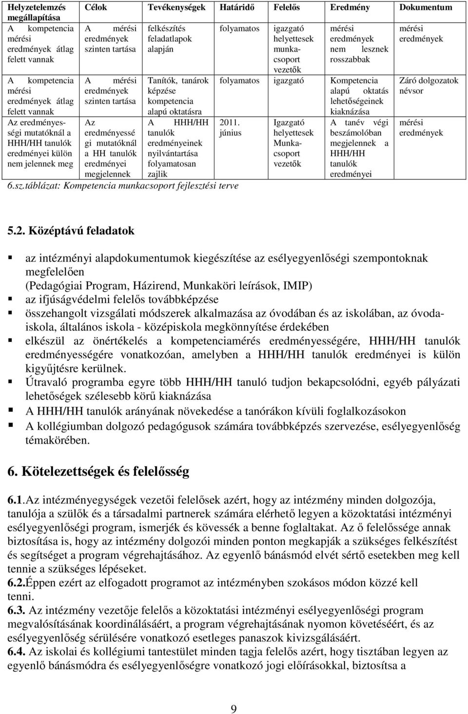 megjelennek felkészítés feladatlapok alapján Tanítók, tanárok képzése kompetencia alapú oktatásra A /HH tanulók eredményeinek nyilvántartása folyamatosan zajlik folyamatos igazgató helyettesek mérési