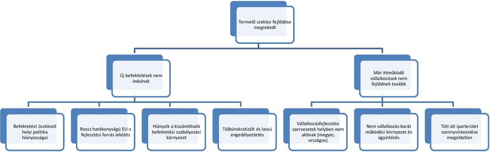 befektetési szabályozási környezet Túlbürokratizált és lassú engedélyeztetés Vállalkozásfejlesztési szervezetek helyben nem