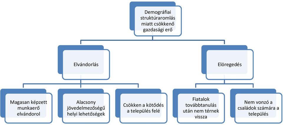 jövedelmezőségű helyi lehetőségek Csökken a kötődés a település felé