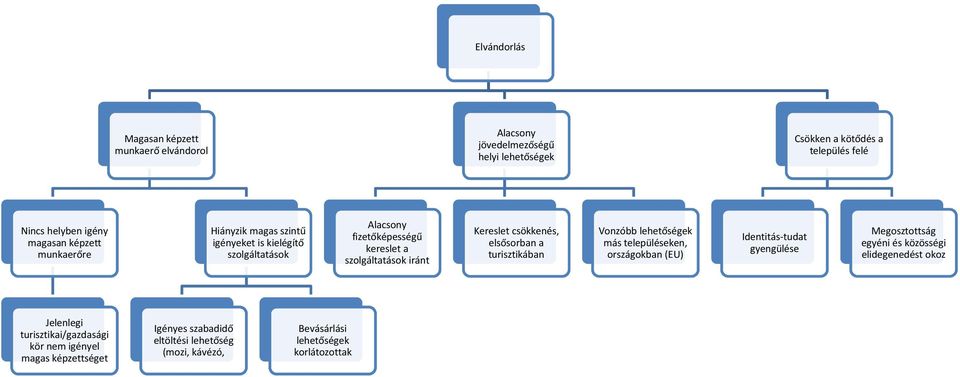 elsősorban a turisztikában Vonzóbb lehetőségek más településeken, országokban (EU) Identitás-tudat gyengülése Megosztottság egyéni és közösségi elidegenedést