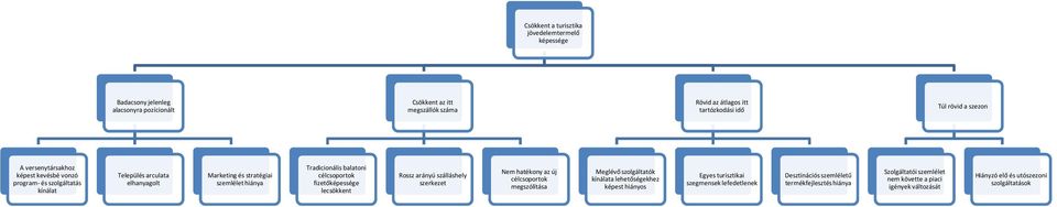 célcsoportok fizetőképessége lecsökkent Rossz arányú szálláshely szerkezet Nem hatékony az új célcsoportok megszólítása Meglévő szolgáltatók kínálata lehetőségekhez képest hiányos