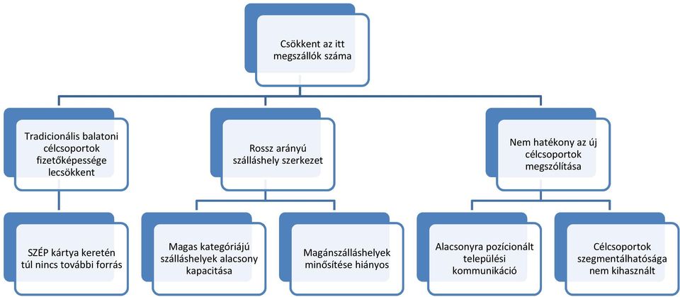 túl nincs további forrás Magas kategóriájú szálláshelyek alacsony kapacitása Magánszálláshelyek