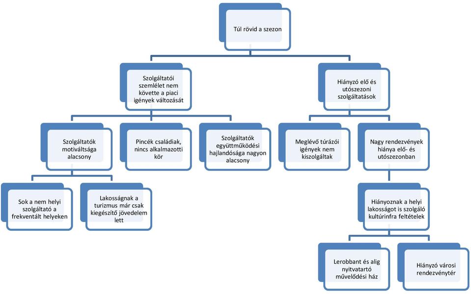 nem kiszolgáltak Nagy rendezvények hiánya elő-és utószezonban Sok a nem helyi szolgáltató a frekventált helyeken Lakosságnak a turizmus már csak