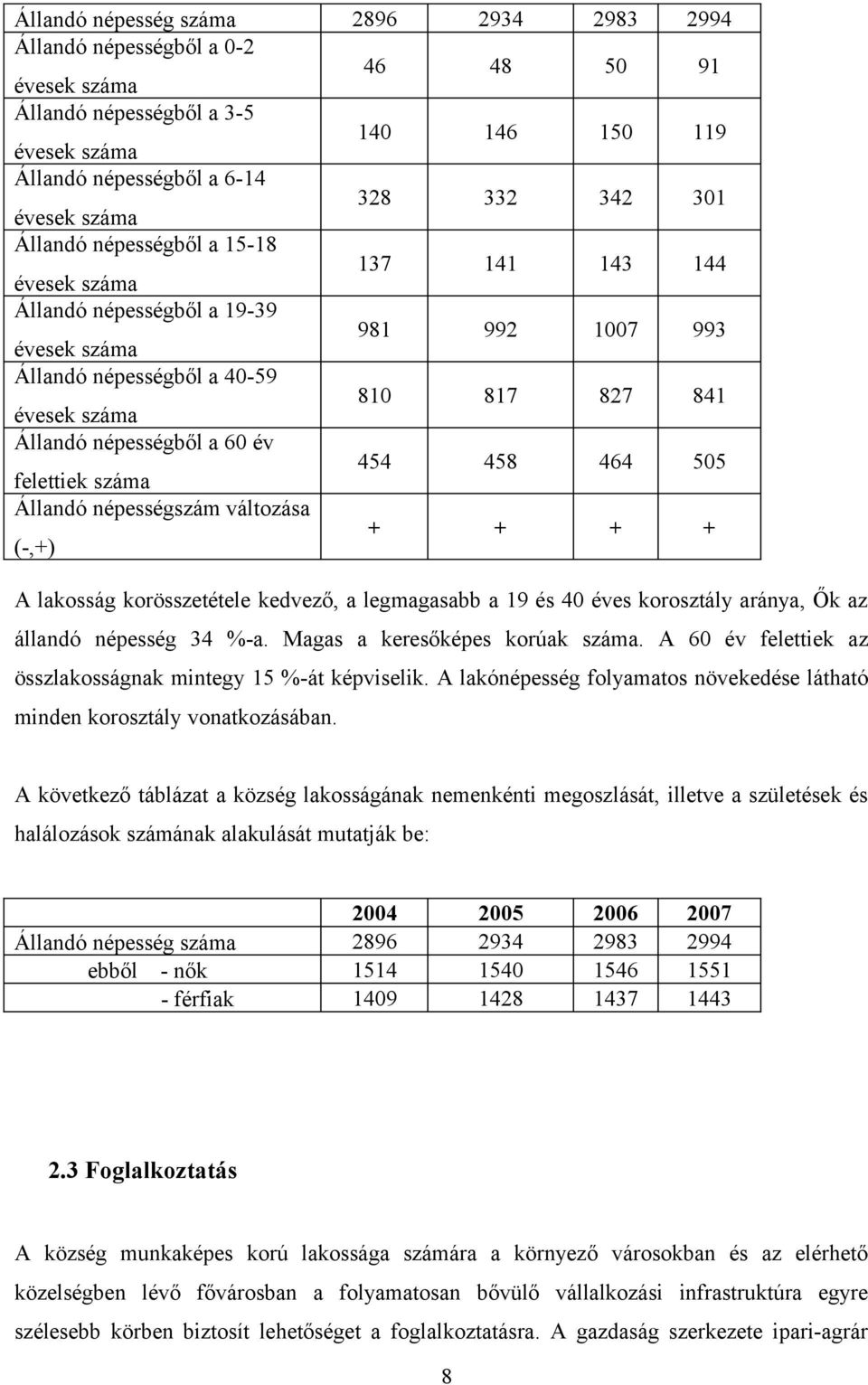 a 60 év felettiek száma 454 458 464 505 Állandó népességszám változása (-,+) + + + + A lakosság korösszetétele kedvező, a legmagasabb a 19 és 40 éves korosztály aránya, Ők az állandó népesség 34 %-a.