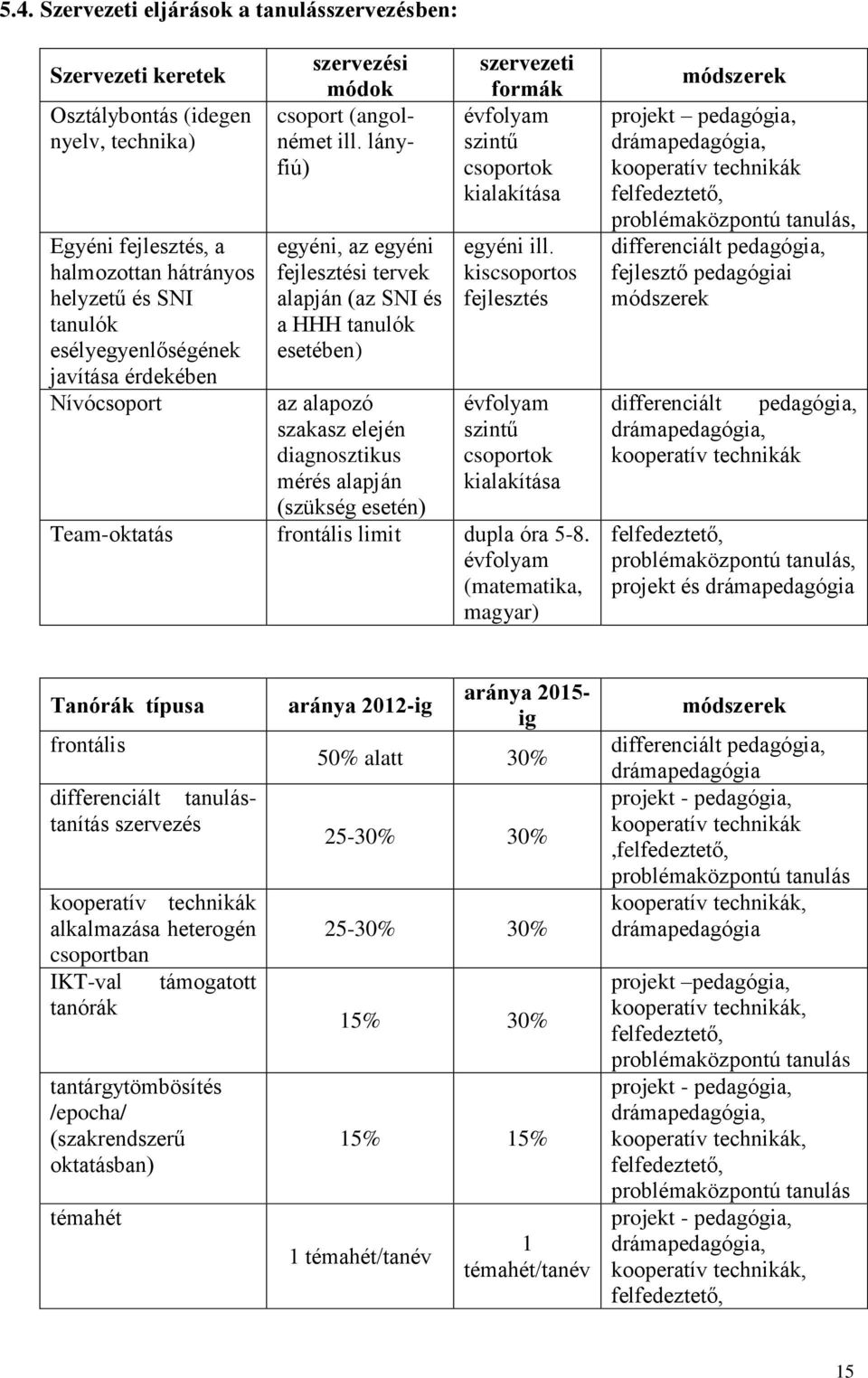 lányfiú) egyéni, az egyéni fejlesztési tervek alapján (az SNI és a HHH tanulók esetében) az alapozó szakasz elején diagnosztikus mérés alapján (szükség esetén) szervezeti formák évfolyam szintű