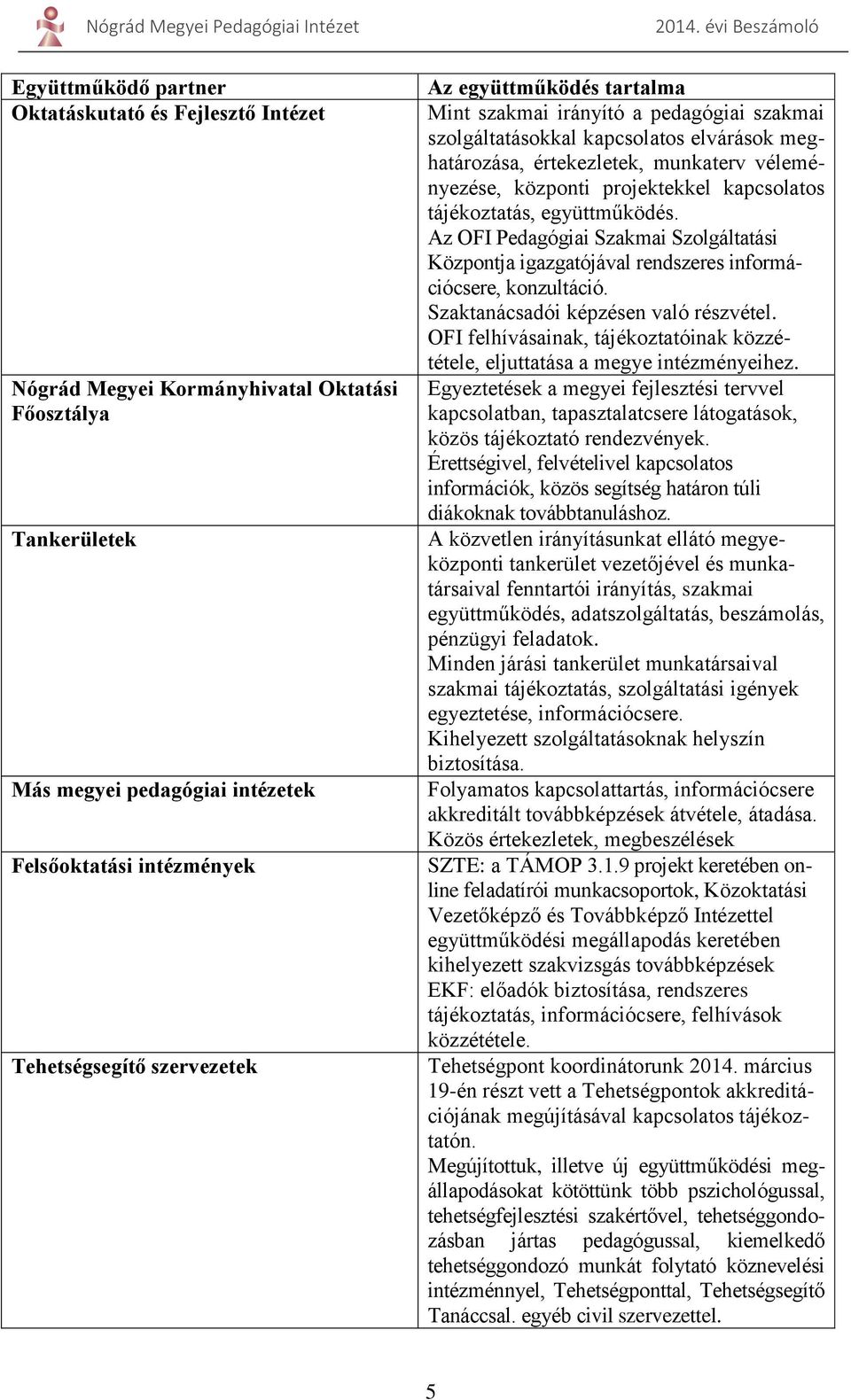 projektekkel kapcsolatos tájékoztatás, együttműködés. Az OFI Pedagógiai Szakmai Szolgáltatási Központja igazgatójával rendszeres információcsere, konzultáció. Szaktanácsadói képzésen való részvétel.