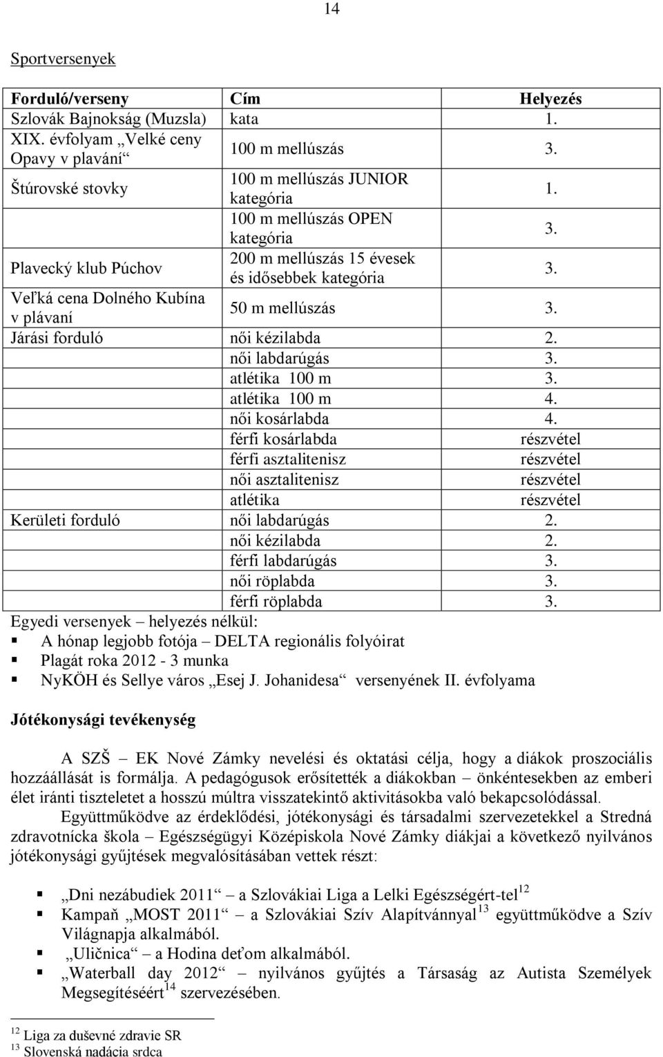 női labdarúgás 3. atlétika 100 m 3. atlétika 100 m 4. női kosárlabda 4.