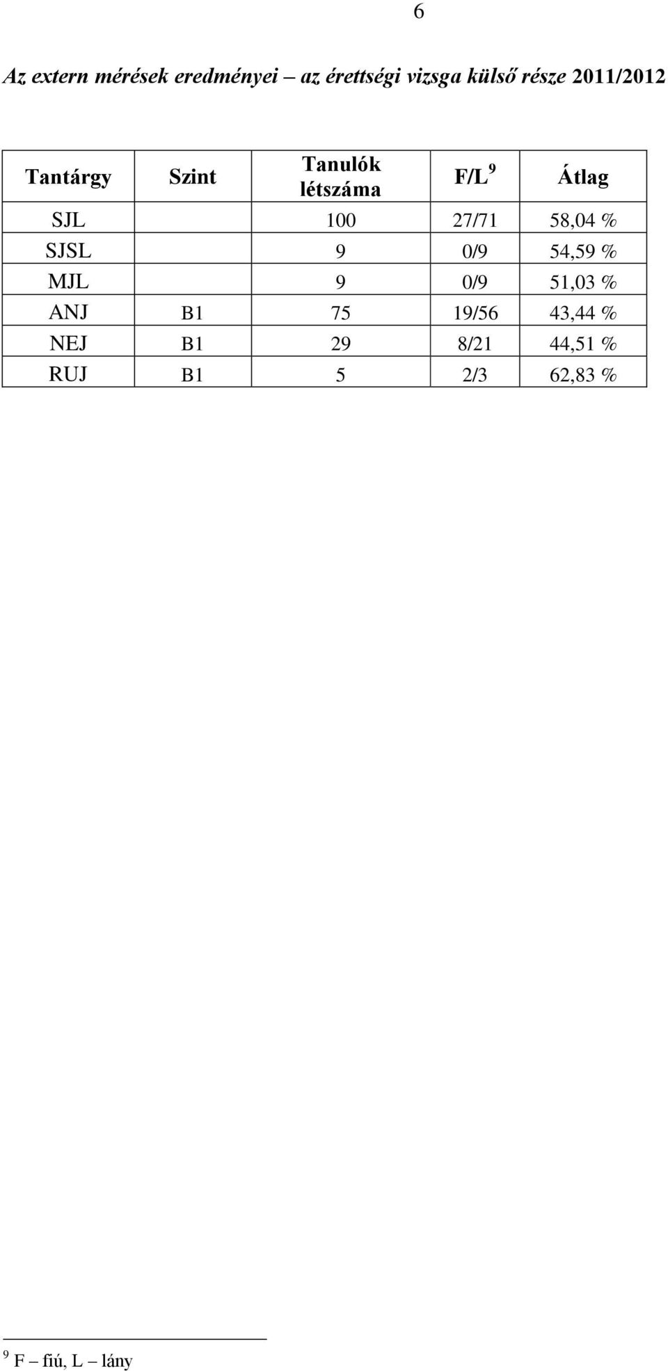 27/71 58,04 % SJSL 9 0/9 54,59 % MJL 9 0/9 51,03 % ANJ B1 75