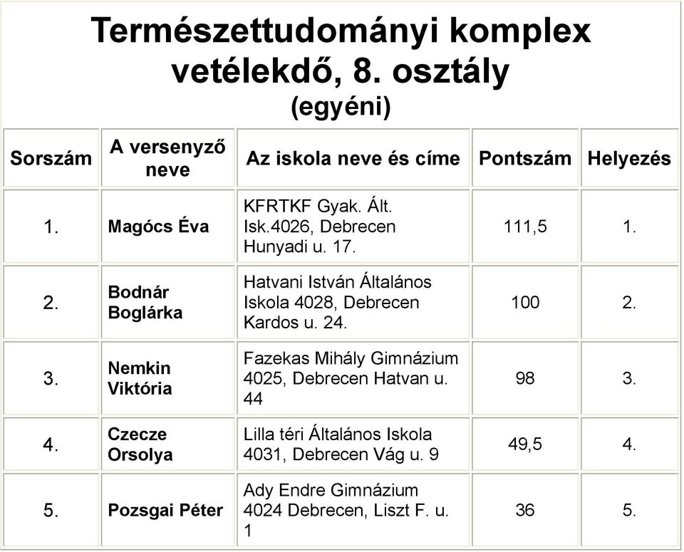 2 100 Nemkin Viktória Fazekas Mihály Gimnázium 4025, Debrecen Hatvan