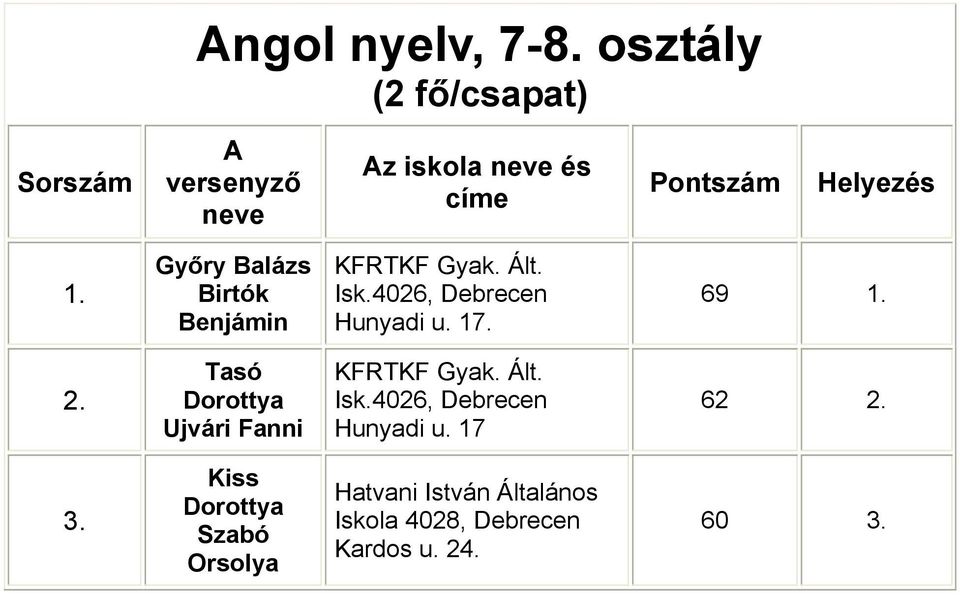 Helyezés Győry Balázs Birtók Benjámin 69 Tasó