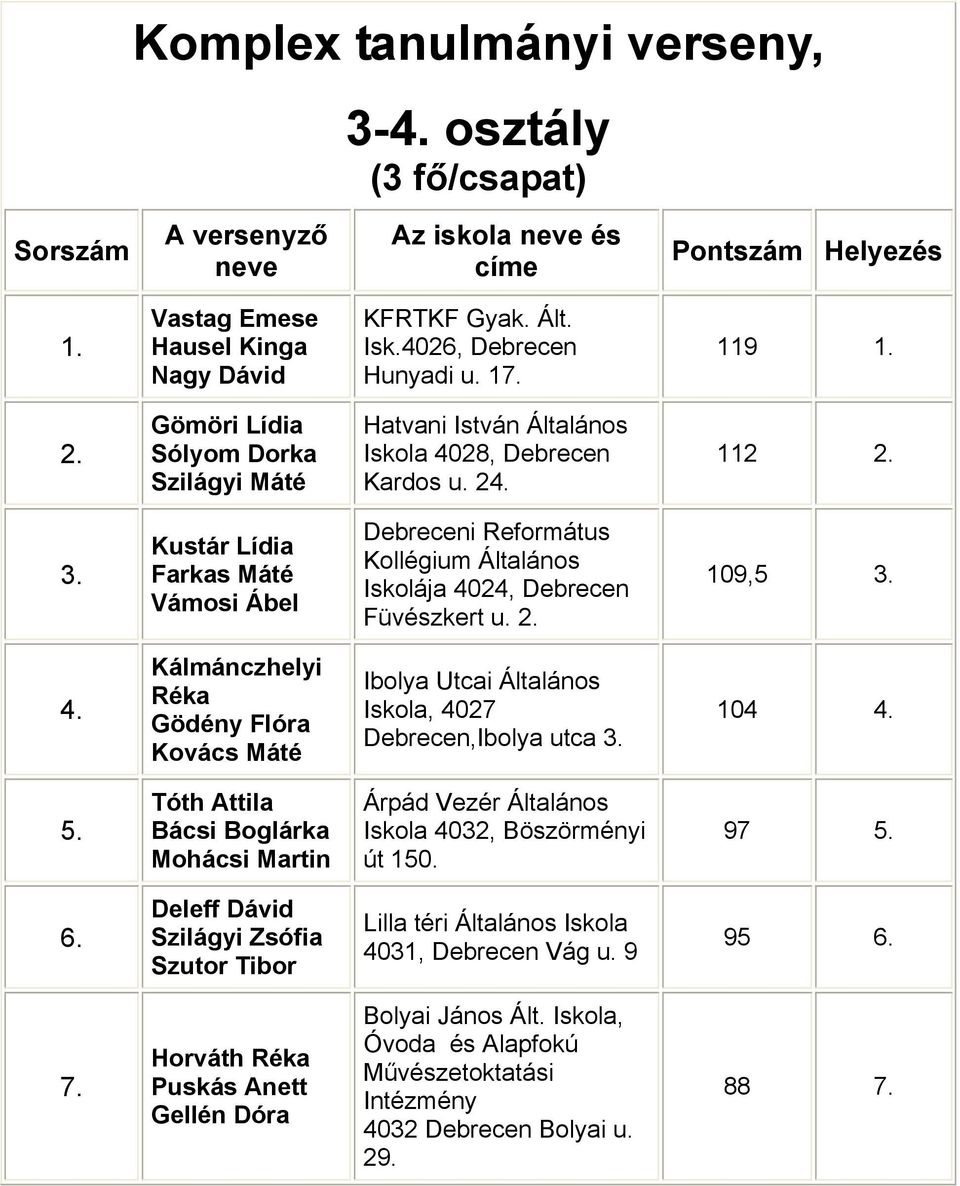 109,5 Kálmánczhelyi Réka Gödény Flóra Kovács Máté Ibolya Utcai Általános Iskola, 4027 Debrecen,Ibolya utca 104 5.