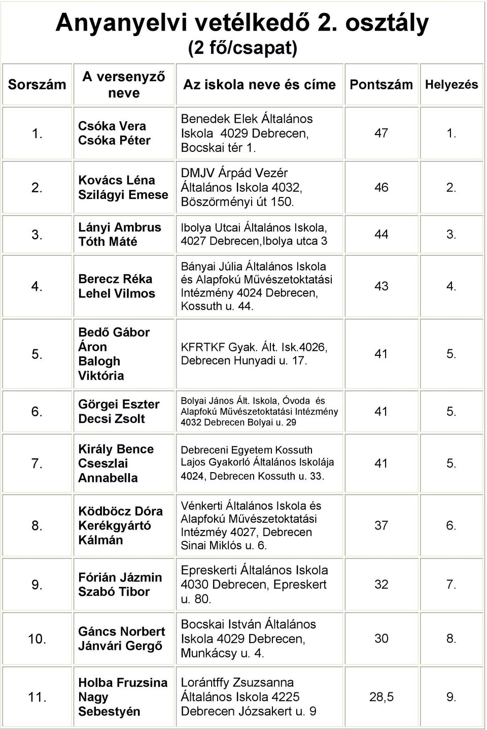 46 Lányi mbrus Tóth Máté Ibolya Utcai Általános Iskola, 4027 Debrecen,Ibolya utca 3 44 Berecz Réka Lehel Vilmos Bányai Júlia Általános Iskola és lapfokú Művészetoktatási Intézmény 4024 Debrecen,