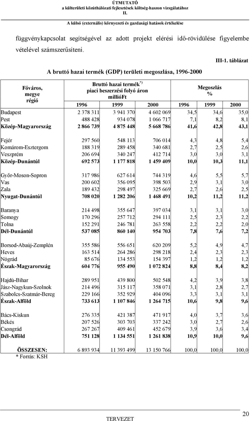 táblázat 1996 1999 2000 1996 1999 2000 Budapest 2 378 311 3 941 370 4 602 069 34,5 34,6 35,0 Pest 488 428 934 078 1 066 717 7,1 8,2 8,1 Közép-Magyarország 2 866 739 4 875 448 5 668 786 41,6 42,8 43,1