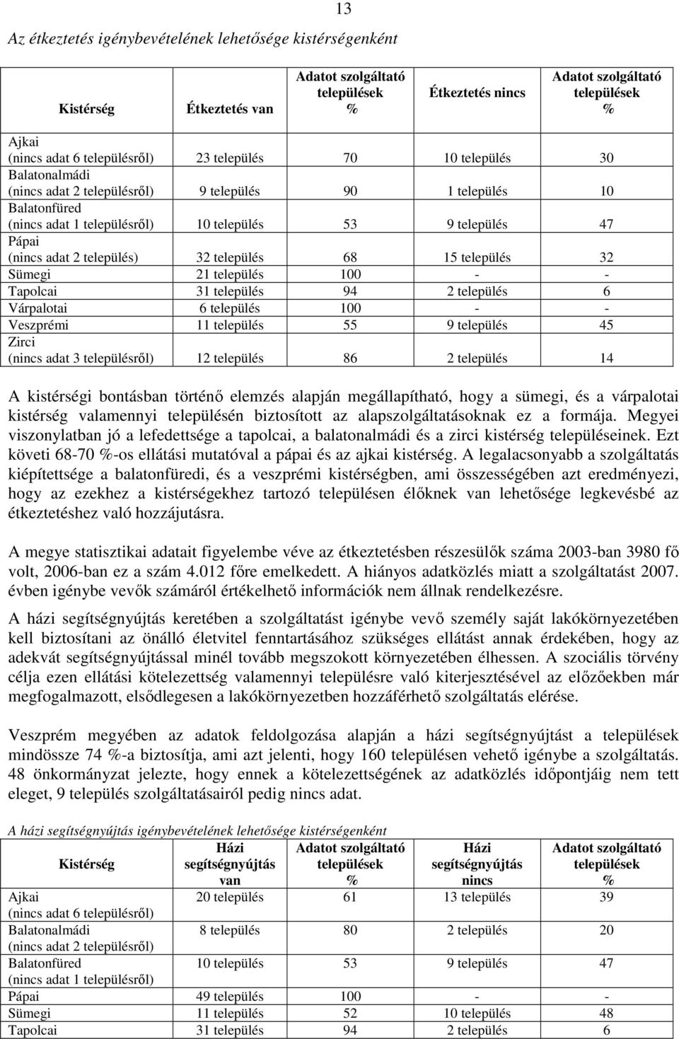 (nincs adat 2 település) 32 település 68 15 település 32 Sümegi 21 település 100 - - Tapolcai 31 település 94 2 település 6 Várpalotai 6 település 100 - - Veszprémi 11 település 55 9 település 45