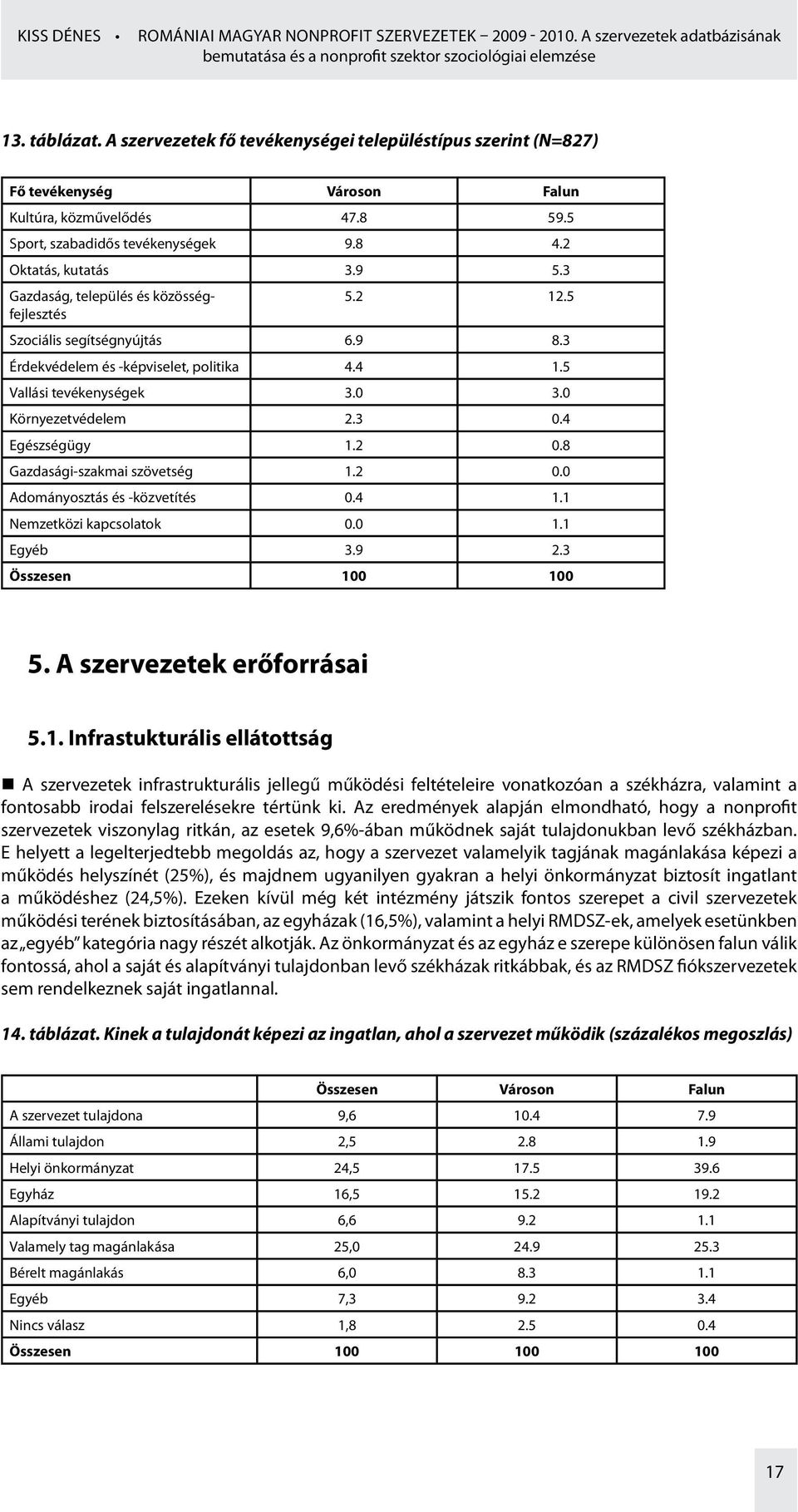 3 Gazdaság, település és közösségfejlesztés 5.2 12.5 Szociális segítségnyújtás 6.9 8.3 Érdekvédelem és -képviselet, politika 4.4 1.5 Vallási tevékenységek 3.0 3.0 Környezetvédelem 2.3 0.