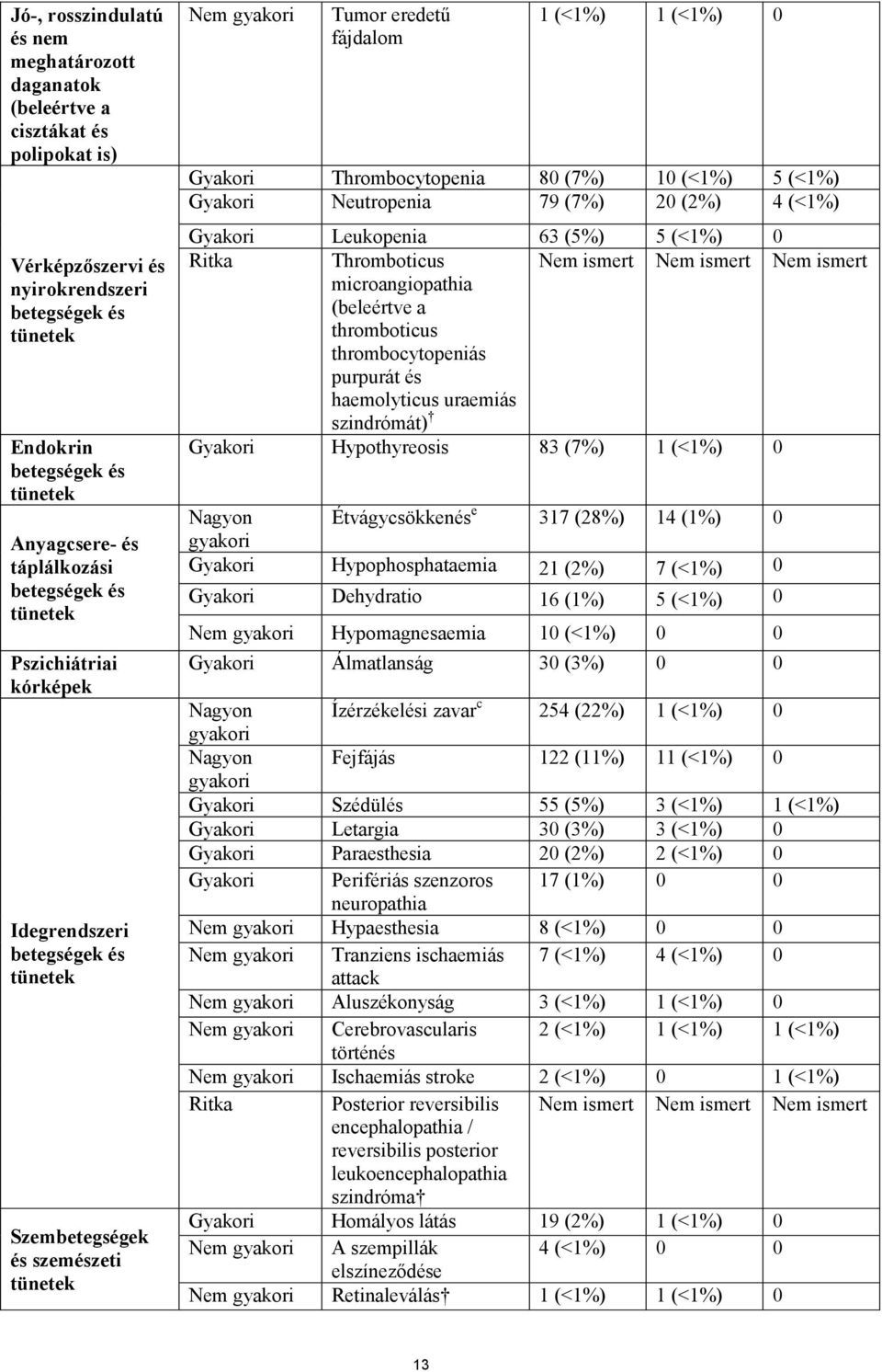 Thrombocytopenia 80 (7%) 10 (<1%) 5 (<1%) Gyakori Neutropenia 79 (7%) 20 (2%) 4 (<1%) Gyakori Leukopenia 63 (5%) 5 (<1%) 0 Ritka Thromboticus microangiopathia (beleértve a thromboticus