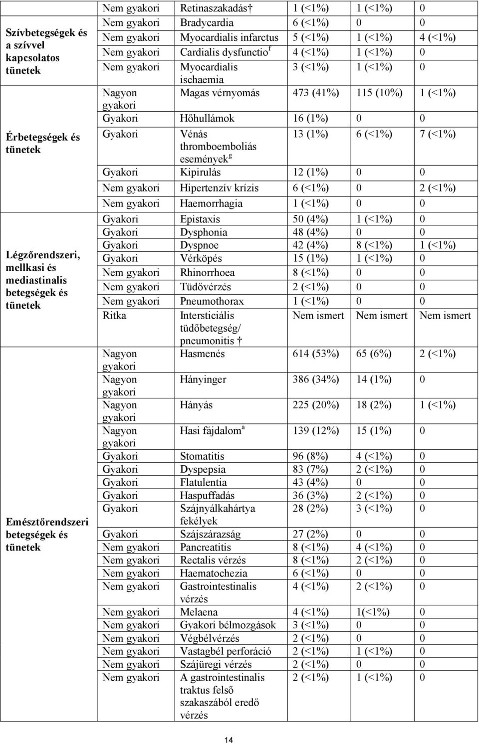 vérnyomás 473 (41%) 115 (10%) 1 (<1%) Gyakori Hőhullámok 16 (1%) 0 0 Gyakori Vénás 13 (1%) 6 (<1%) 7 (<1%) thromboemboliás események g Gyakori Kipirulás 12 (1%) 0 0 Nem Hipertenzív krízis 6 (<1%) 0 2