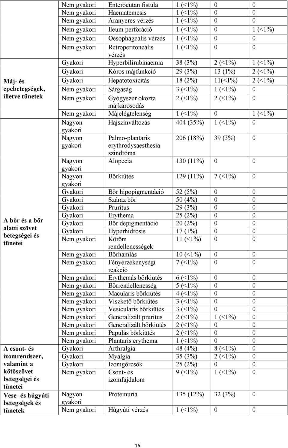 vérzés 1 (<1%) 0 0 Gyakori Hyperbilirubinaemia 38 (3%) 2 (<1%) 1 (<1%) Gyakori Kóros májfunkció 29 (3%) 13 (1%) 2 (<1%) Gyakori Hepatotoxicitás 18 (2%) 11(<1%) 2 (<1%) Nem Sárgaság 3 (<1%) 1 (<1%) 0