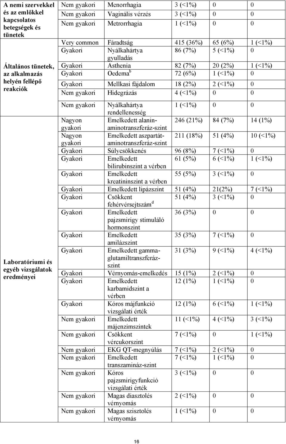 Gyakori Oedema b 72 (6%) 1 (<1%) 0 Gyakori Mellkasi fájdalom 18 (2%) 2 (<1%) 0 Nem Hidegrázás 4 (<1%) 0 0 Nem Nyálkahártya rendellenesség 1 (<1%) 0 0 Nagyon Emelkedett alaninaminotranszferáz-szint