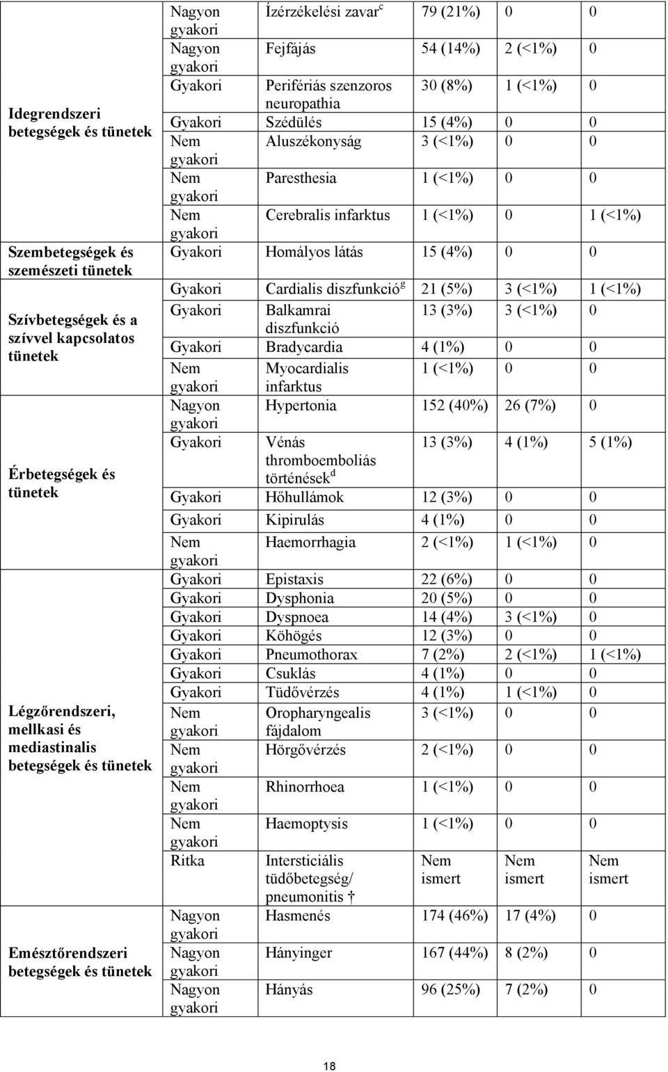 Szédülés 15 (4%) 0 0 Nem Aluszékonyság 3 (<1%) 0 0 Nem Paresthesia 1 (<1%) 0 0 Nem Cerebralis infarktus 1 (<1%) 0 1 (<1%) Gyakori Homályos látás 15 (4%) 0 0 Gyakori Cardialis diszfunkció g 21 (5%) 3