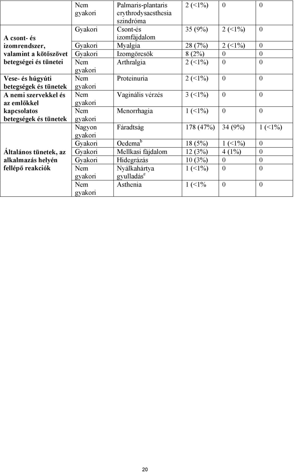 (<1%) 0 Gyakori Izomgörcsök 8 (2%) 0 0 Nem Arthralgia 2 (<1%) 0 0 Nem Proteinuria 2 (<1%) 0 0 Nem Vaginális vérzés 3 (<1%) 0 0 Nem Menorrhagia 1 (<1%) 0 0 Nagyon Fáradtság 178 (47%) 34