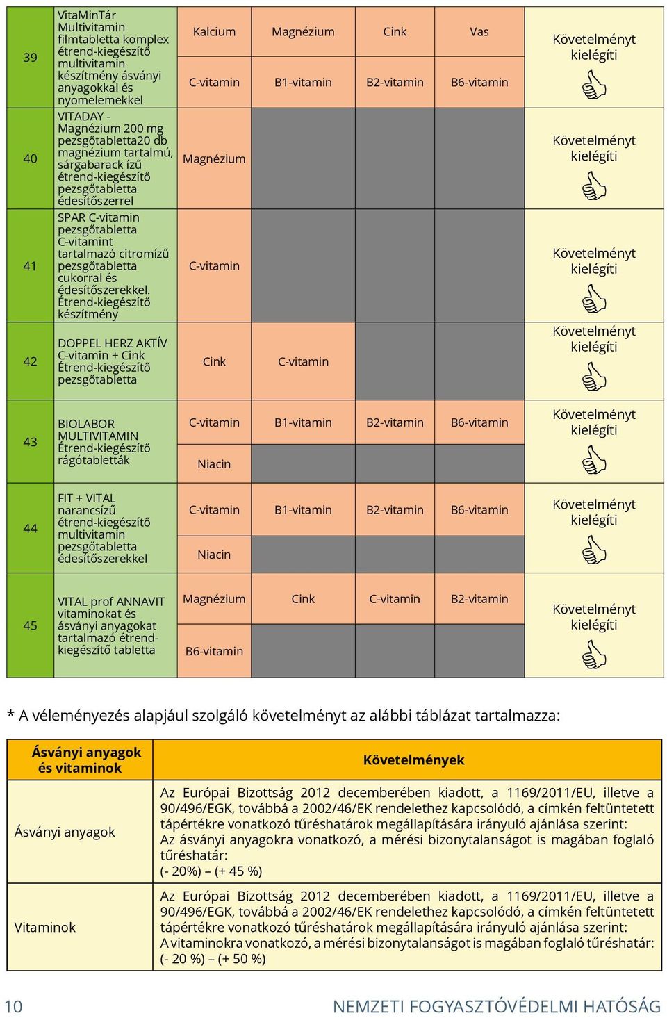 Étrend-kiegészítő készítmény DOPPEL HERZ AKTÍV + Cink Étrend-kiegészítő BIOLABOR MULTIVITAMIN Étrend-kiegészítő rágótabletták FIT + VITAL narancsízű multivitamin Kalcium Magnézium Cink Vas B1-vitamin