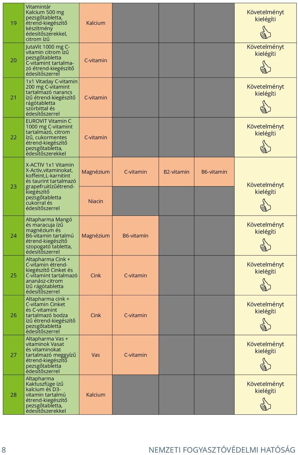 Altapharma Mangó és maracuja ízű magnézium és B6-vitamin tartalmú szopogató tabletta, Altapharma Cink + étrendkiegészítő Cinket és t tartalmazó ananász-citrom ízű rágótabletta Altapharma cink +