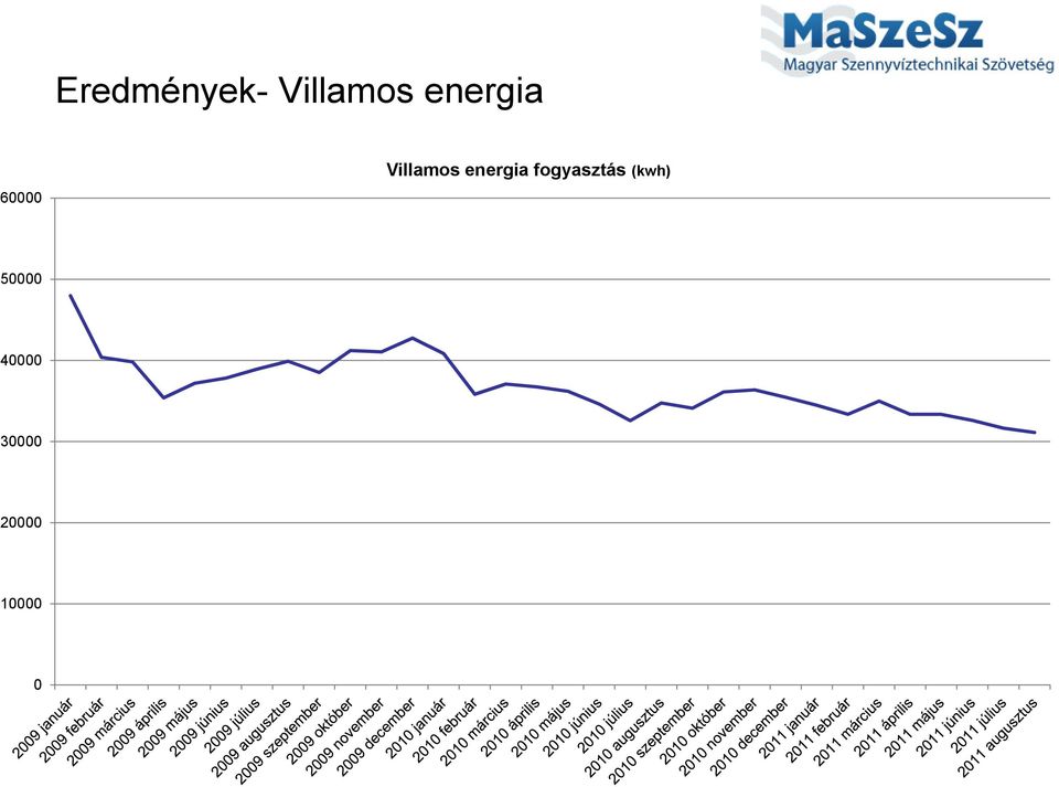 energia fogyasztás (kwh)