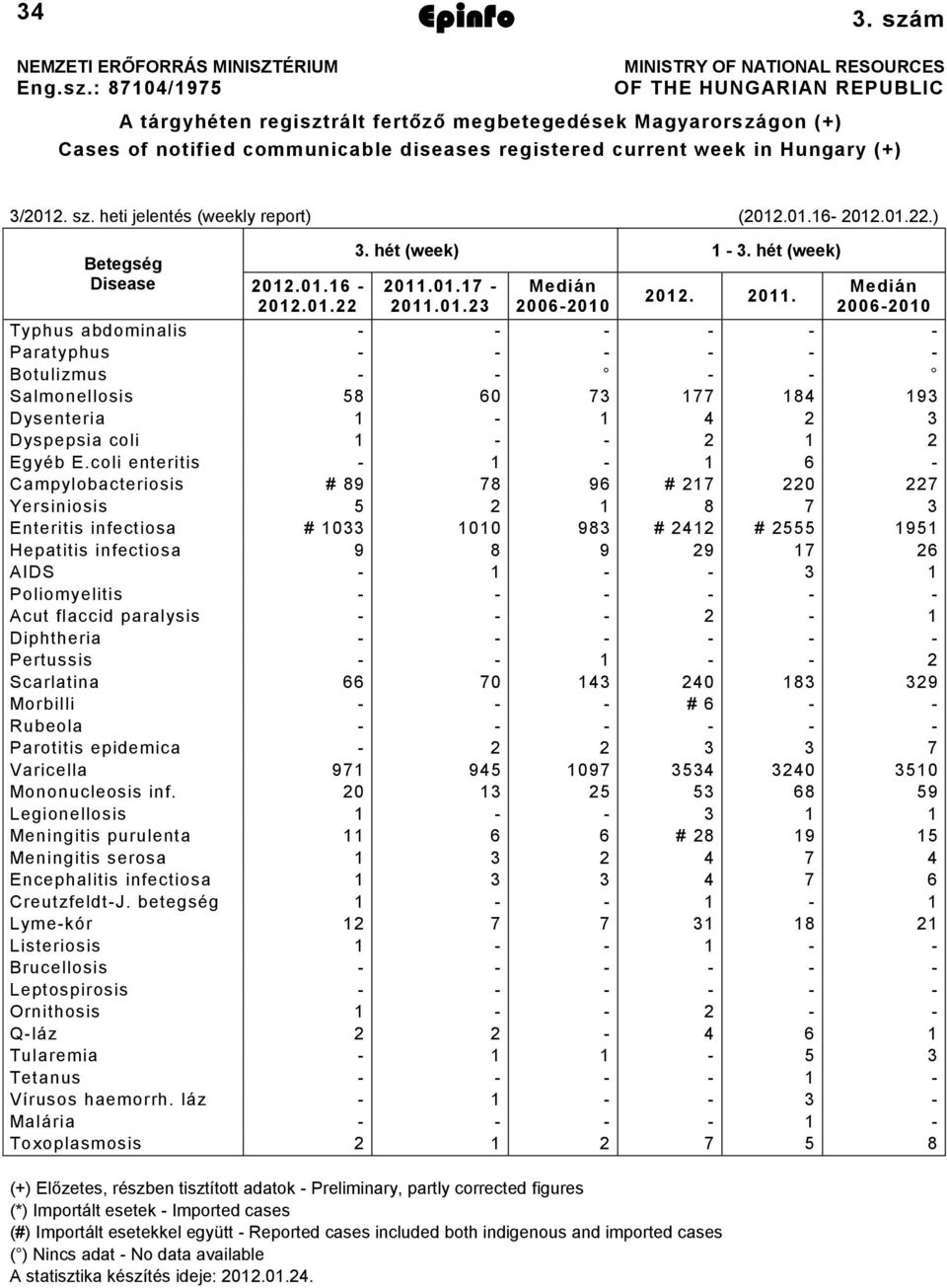 coli enteritis 6 Campylobacteriosis # 89 78 96 # 7 0 7 Yersiniosis 5 8 7 Enteritis infectiosa # 0 00 98 # # 555 95 Hepatitis infectiosa 9 8 9 9 7 6 AIDS Poliomyelitis Acut flaccid paralysis