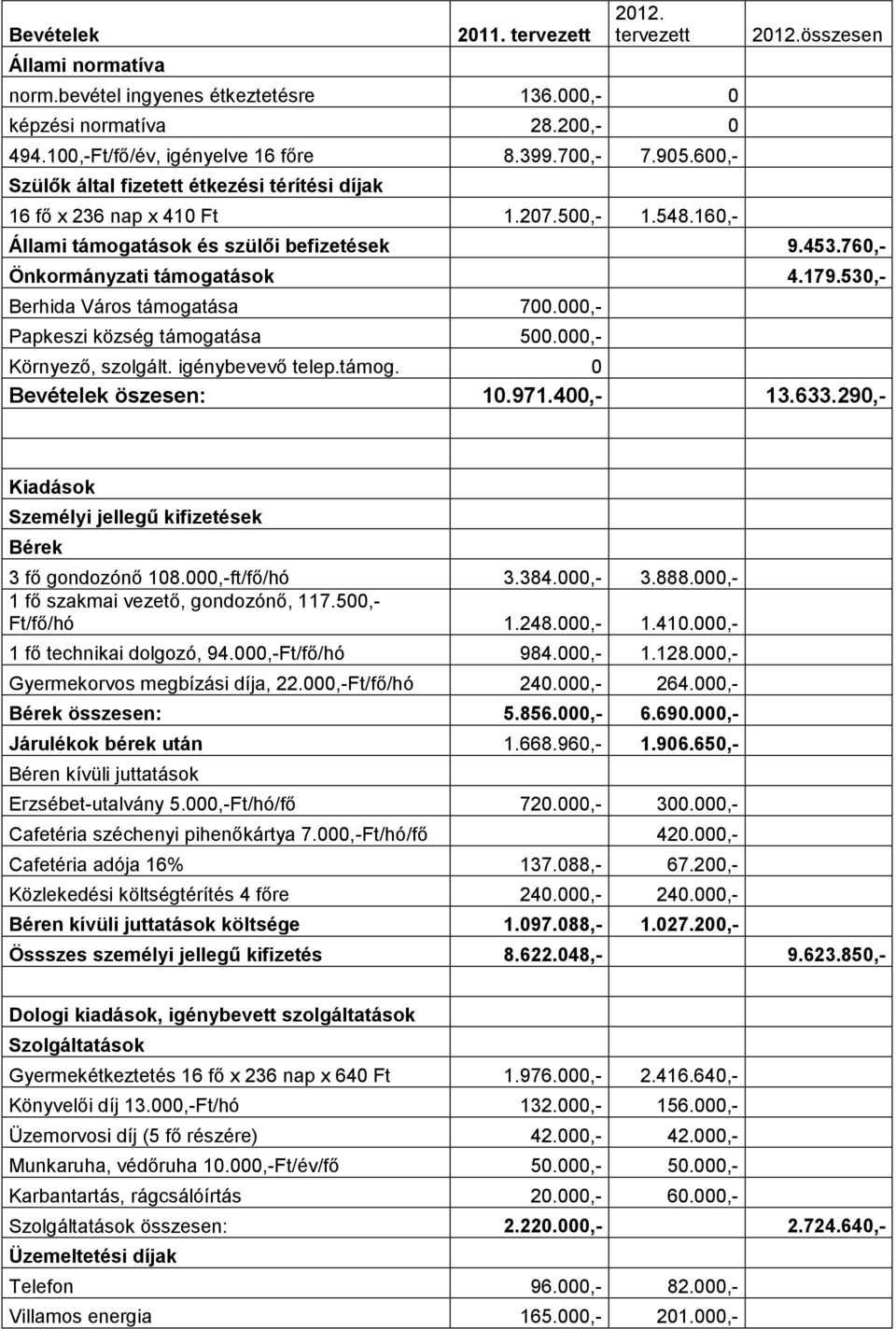 530,- Berhida Város támogatása 700.000,- Papkeszi község támogatása 500.000,- Környező, szolgált. igénybevevő telep.támog. 0 Bevételek öszesen: 10.971.400,- 13.633.