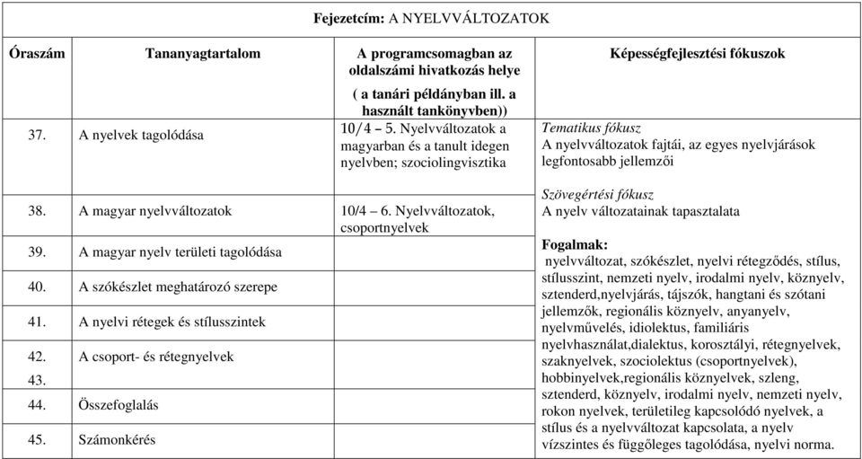 A szókészlet meghatározó szerepe 41. A nyelvi rétegek és stílusszintek 42. 43. A csoport- és rétegnyelvek 44. Összefoglalás 45.