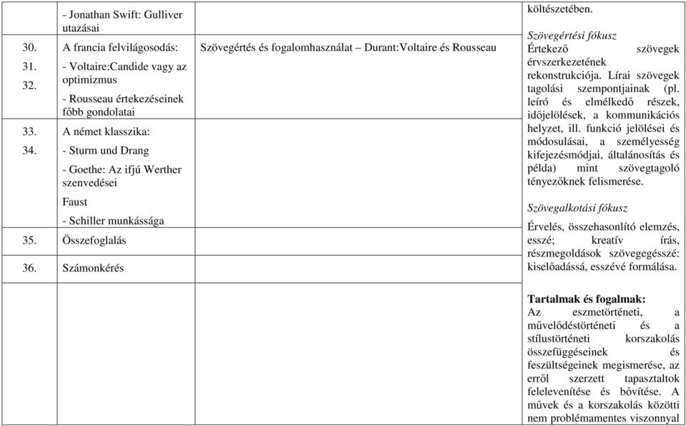 Werther szenvedései Faust - Schiller munkássága 35. Összefoglalás 36. Számonkérés Szövegértés és fogalomhasználat Durant:Voltaire és Rousseau költészetében.