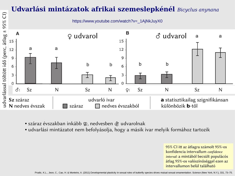 nedvesben udvarolnak udvarlási mintázatot nem befolyásolja, hogy a másik ivar melyik formához tartozik 95% CI itt az átlagra számolt 95%-os konfidencia intervallum confidence interval: a mintából