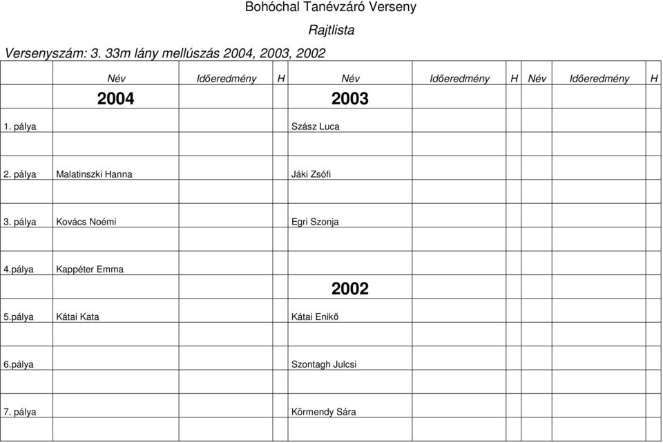 2003 1. pálya Szász Luca 2. pálya Malatinszki Hanna Jáki Zsófi 3.