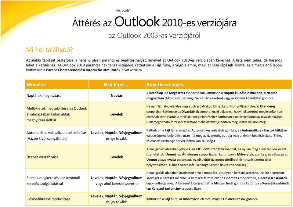 Az Outlook 2010 parancsainak teljes listájához kattintson a Fájl fülre, a Súgó elemre, majd az Első lépések ikonra, és a megjelenő lapon kattintson a Parancs-hozzárendelési interaktív útmutatók