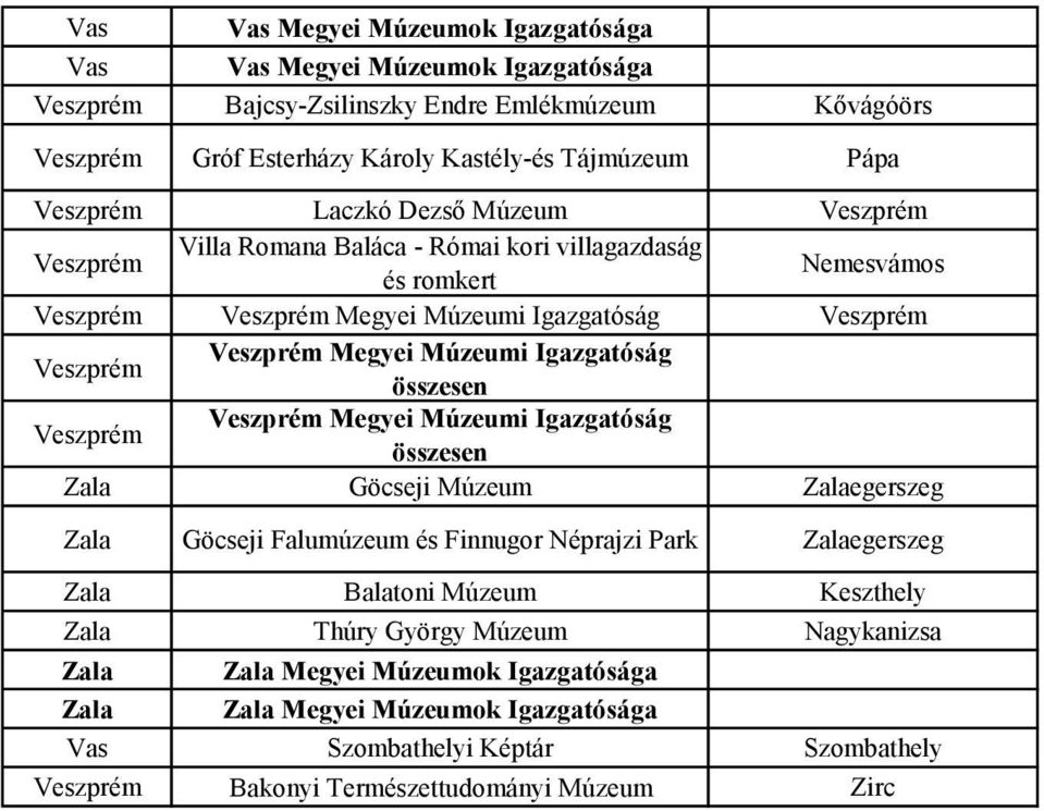 Igazgatóság összesen Veszprém Veszprém Megyei Múzeumi Igazgatóság összesen Zala Göcseji Múzeum Zalaegerszeg Zala Göcseji Falumúzeum és Finnugor Néprajzi Park Zalaegerszeg Zala Balatoni