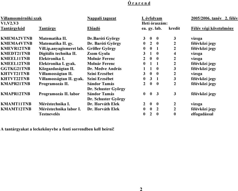Gröller György 0 0 1 2 félévközi jegy KMEDT21TNB Digitális technika II. Zsom Gyula 3 1 0 4 vizsga KMEEL11TNB Elektronika I. Molnár Ferenc 2 0 0 2 vizsga KMEEL12TNB Elektronika I. gyak.