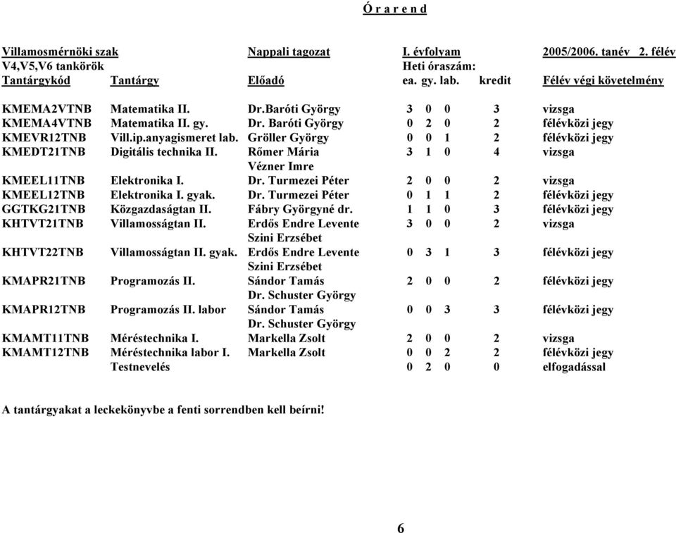 Gröller György 0 0 1 2 félévközi jegy KMEDT21TNB Digitális technika II. Rőmer Mária 3 1 0 4 vizsga Vézner Imre KMEEL11TNB Elektronika I. Dr. Turmezei Péter 2 0 0 2 vizsga KMEEL12TNB Elektronika I.