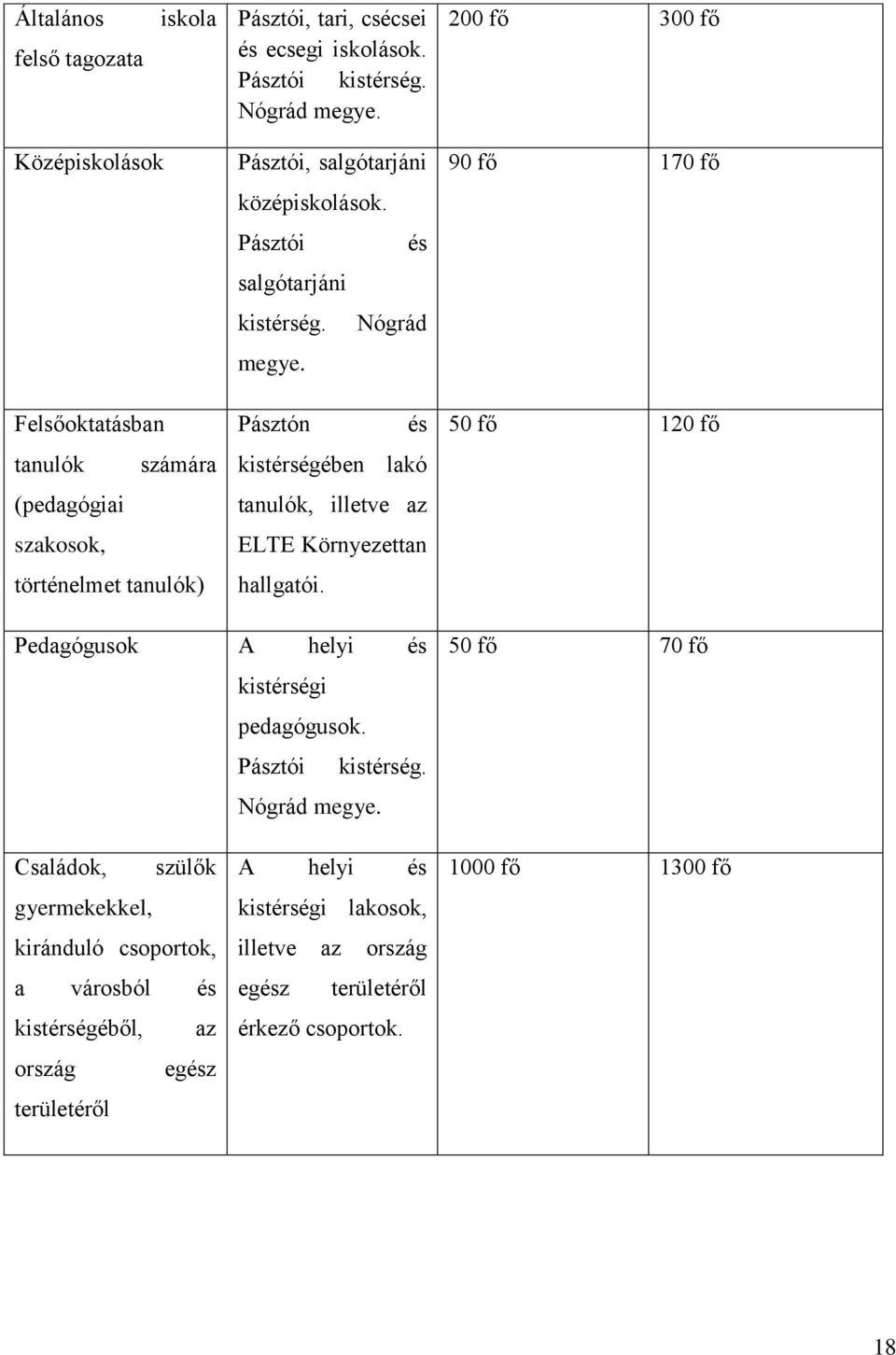 Nógrád megye. Pásztón és kistérségében lakó tanulók, illetve az ELTE Környezettan hallgatói. 90 fő 170 fő 50 fő 120 fő Pedagógusok A helyi és kistérségi pedagógusok.