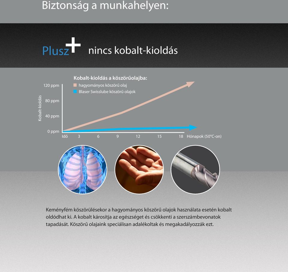 Keményfém köszörülésekor a hagyományos köszörű olajok használata esetén kobalt oldódhat ki.