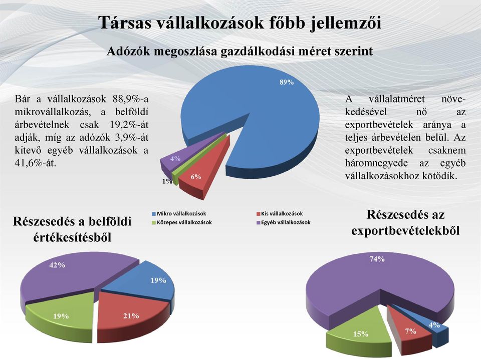 41,6%-át. A vállalatméret növekedésével nő az exportbevételek aránya a teljes árbevételen belül.