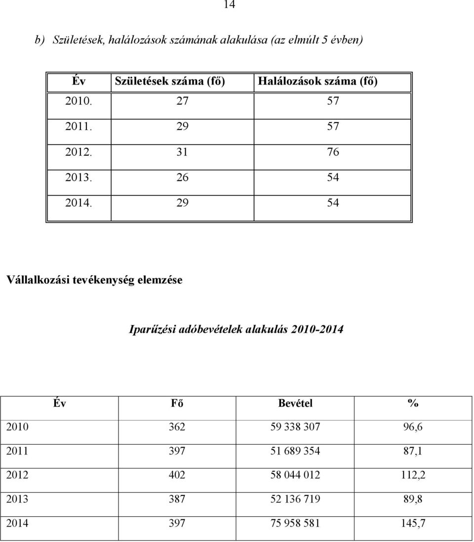 29 54 Vállalkozási tevékenység elemzése Iparűzési adóbevételek alakulás 2010-2014 Év Fő Bevétel %