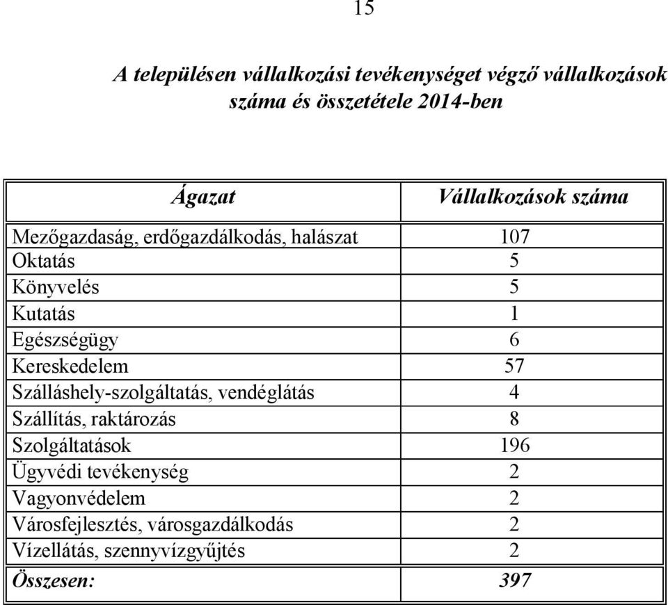 Egészségügy 6 Kereskedelem 57 Szálláshely-szolgáltatás, vendéglátás 4 Szállítás, raktározás 8